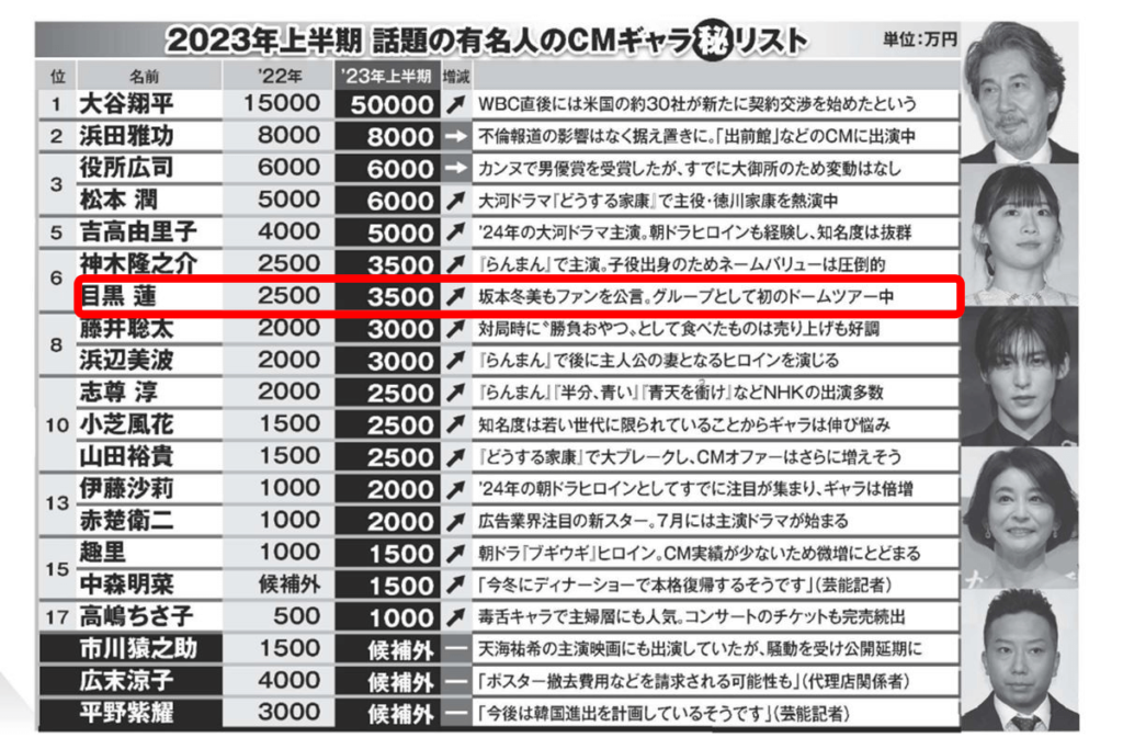 目黒蓮のCMギャラ3500万円の記事写真