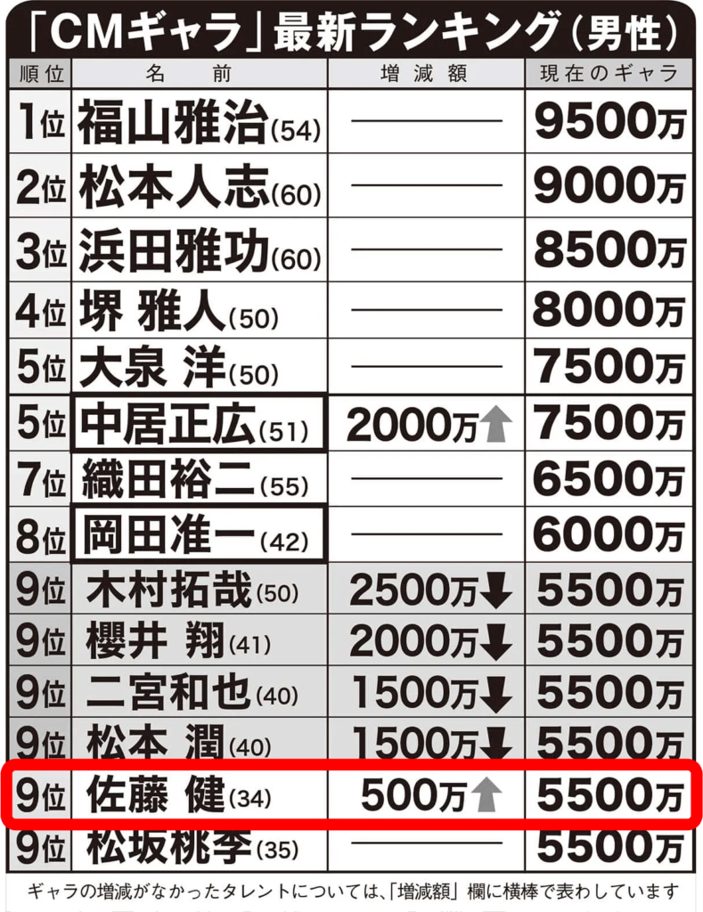 2023年の佐藤健のCMギャラ5500万円の記事写真