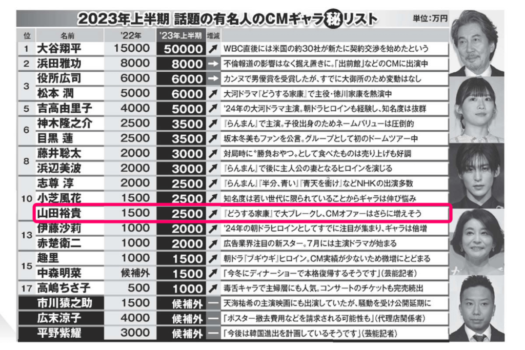 山田裕貴のCMギャラが2,500万円の週刊誌記事画像