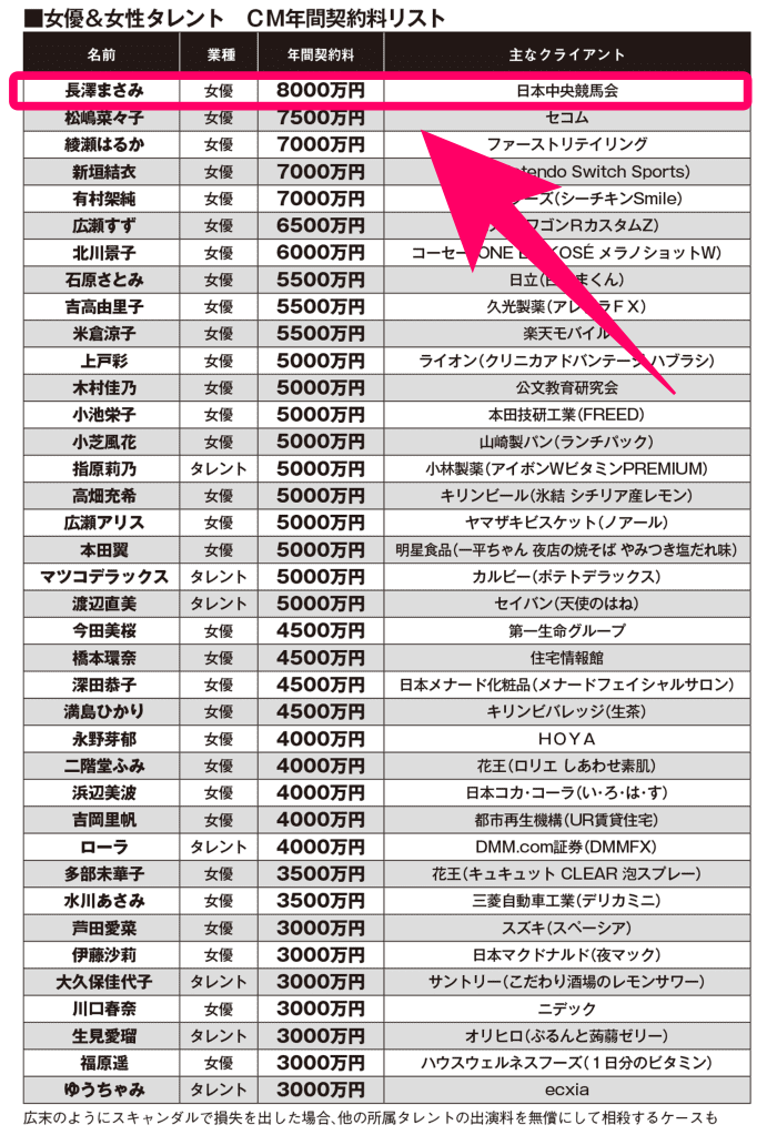 長澤まさみのCMギャラ 8,000万円の記事写真