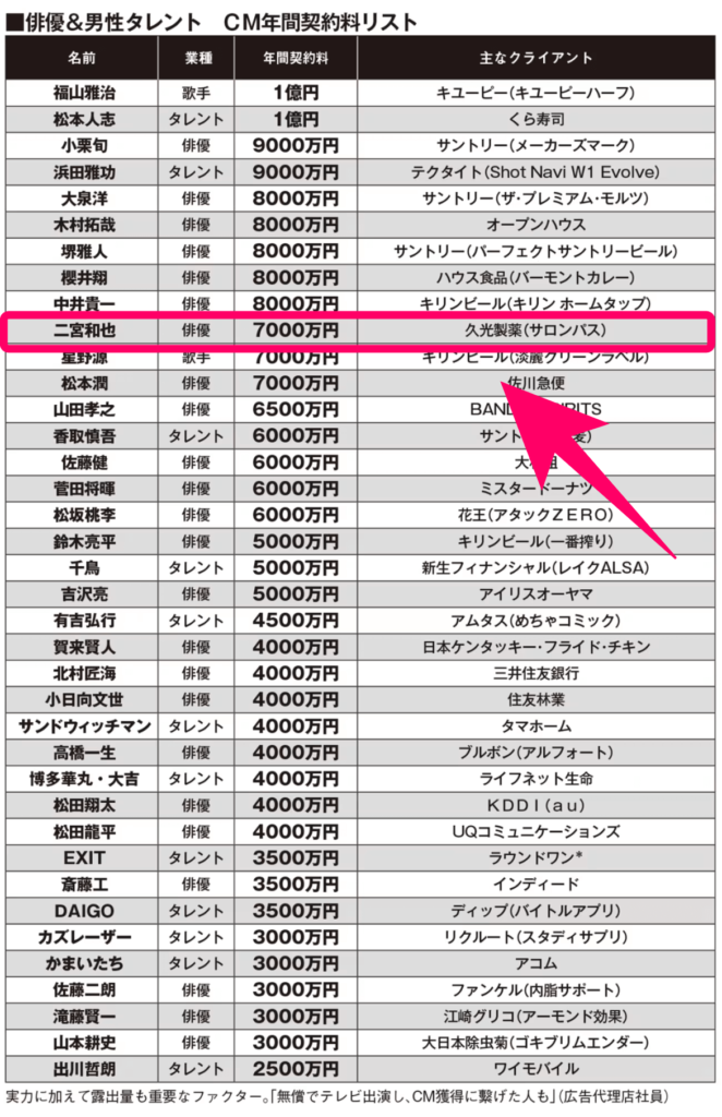 2023年 俳優男性タレント CM年間契約料ランキングの記事　二宮和也 7000万円