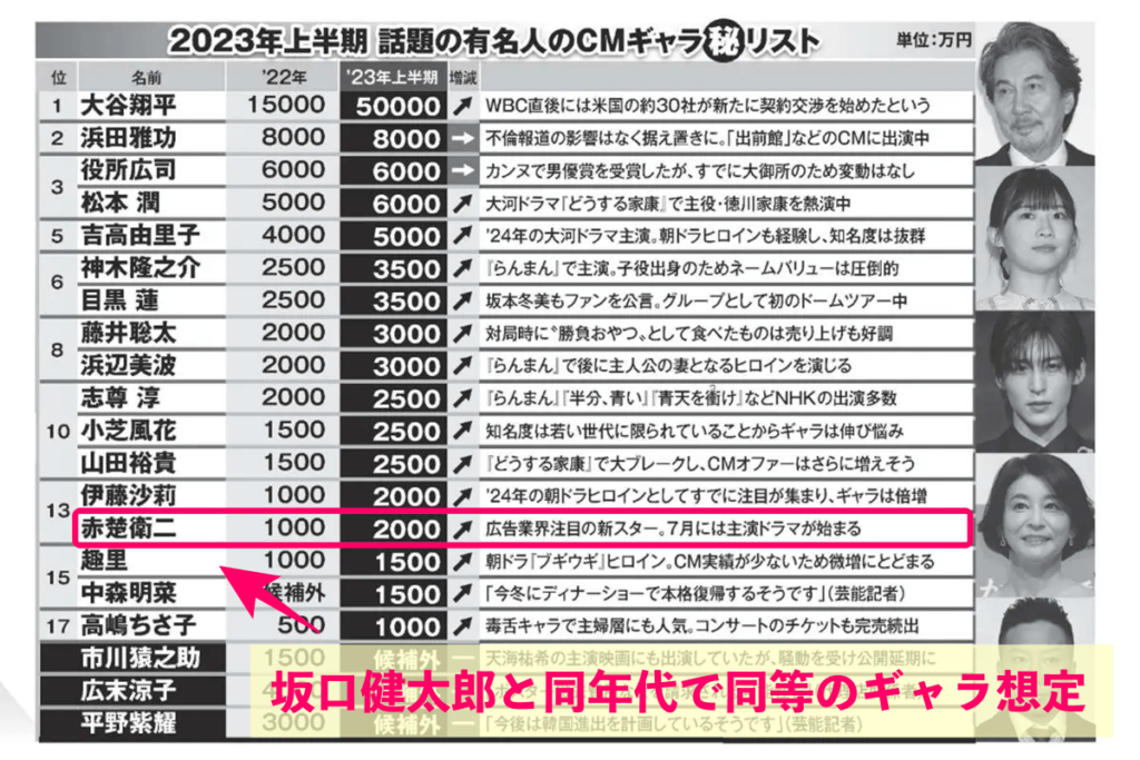 坂口健太郎CMギャラ価格 と同じ水準の赤楚衛ニ