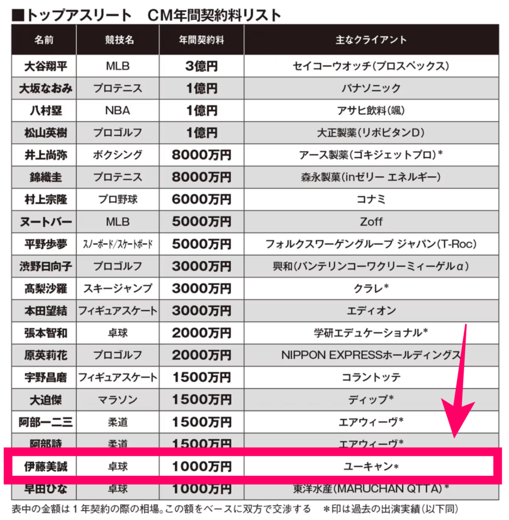 鈴鹿央士のCMギャラ ユーキャンは1,000万円