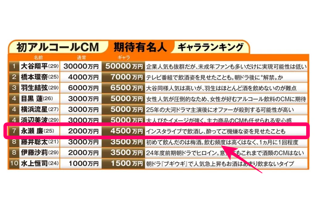 永瀬廉のCMギャラ 4500万円の週刊誌記事