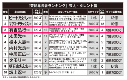 有吉弘行 CMギャラ記事画像