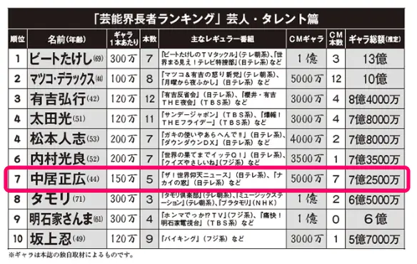 中居正広の年収7.25億の芸能界長者ランキングの画像