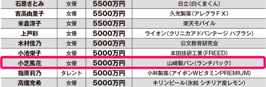 小芝風花のCMギャラ5000万円の画像